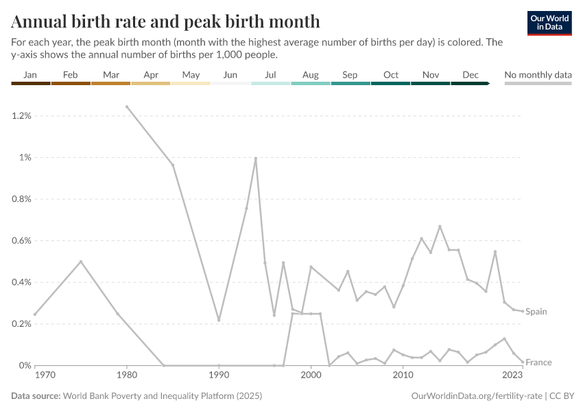A thumbnail of the "Annual birth rate and peak birth month" chart