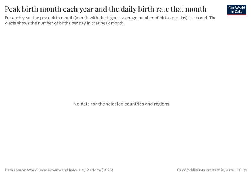 A thumbnail of the "Peak birth month each year and the daily birth rate that month" chart
