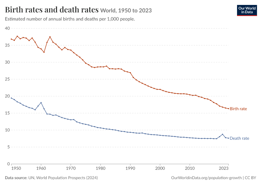 A thumbnail of the "Birth rates and death rates" chart