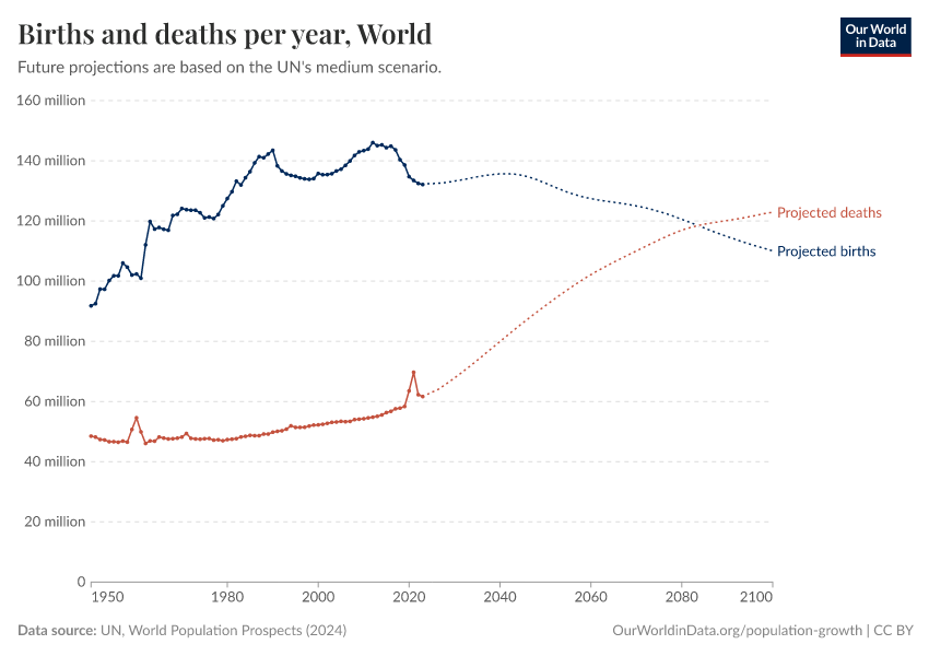 A thumbnail of the "Births and deaths per year" chart