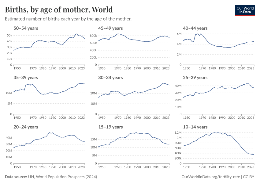 Births, by age of mother