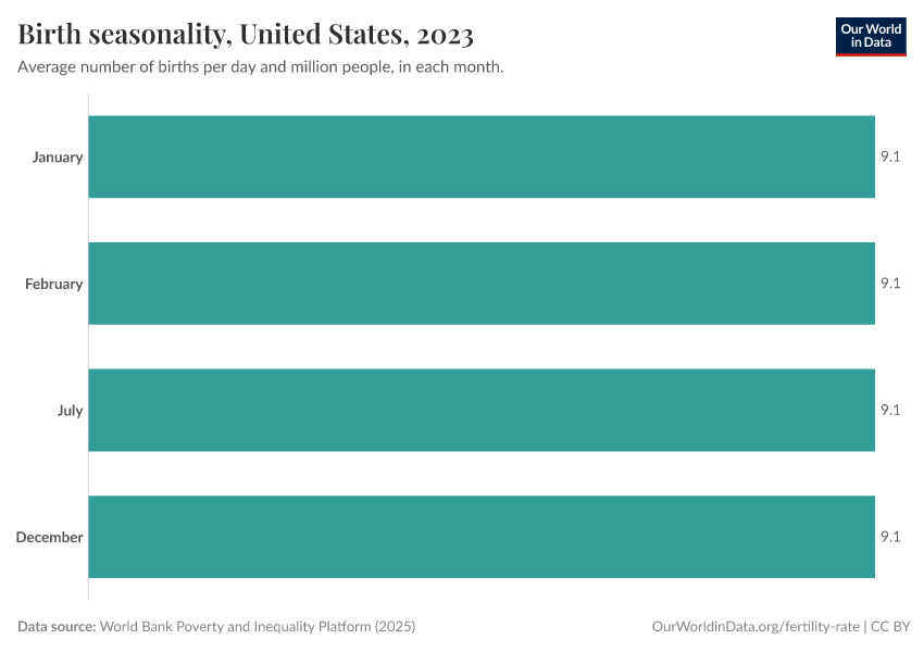 A thumbnail of the "Birth seasonality" chart