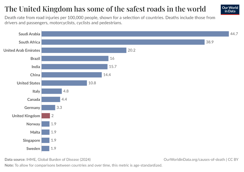 The United Kingdom has some of the safest roads in the world