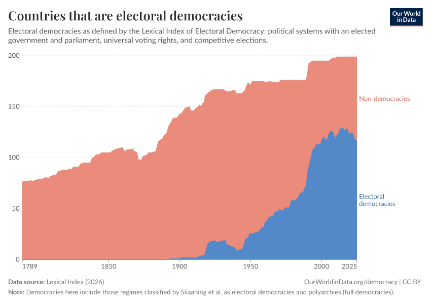 Countries that are electoral democracies