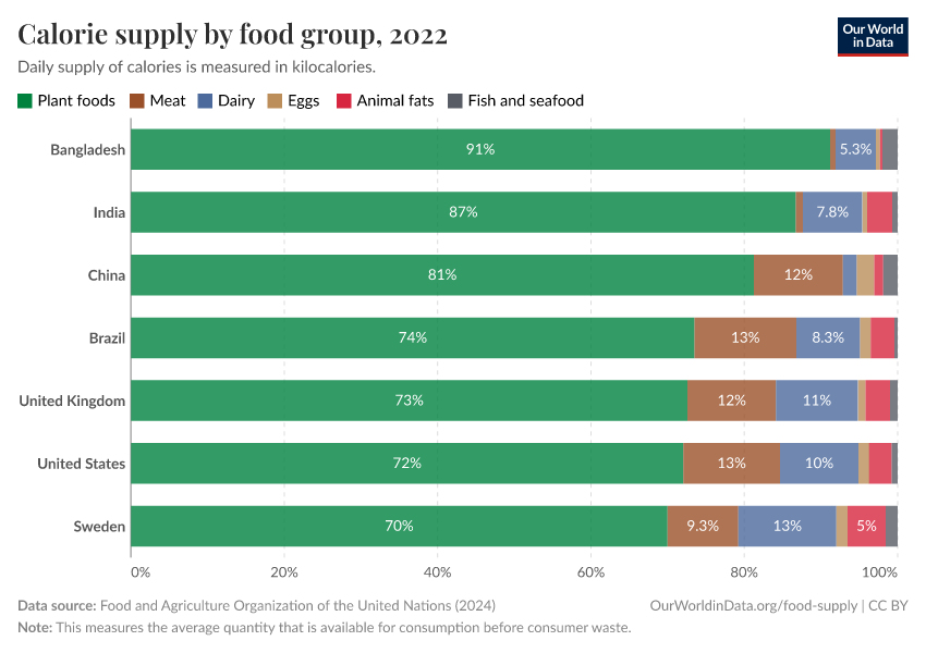 Calorie supply by food group