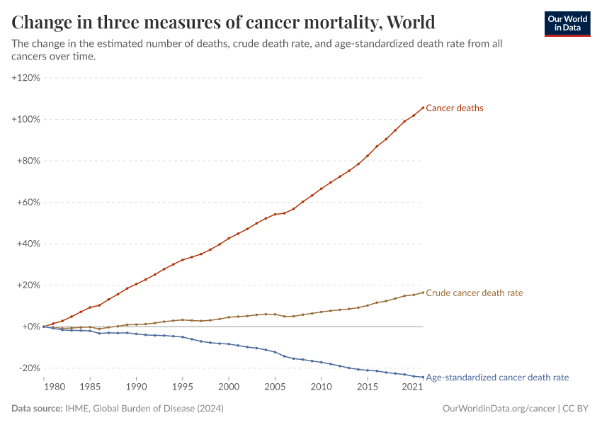 A thumbnail of the "Three measures of cancer mortality" chart