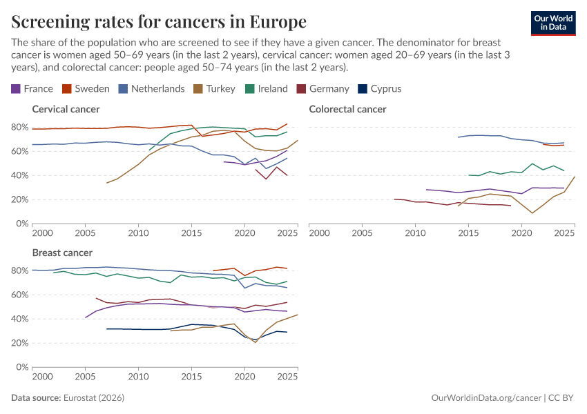 Screening rates for cancers in Europe