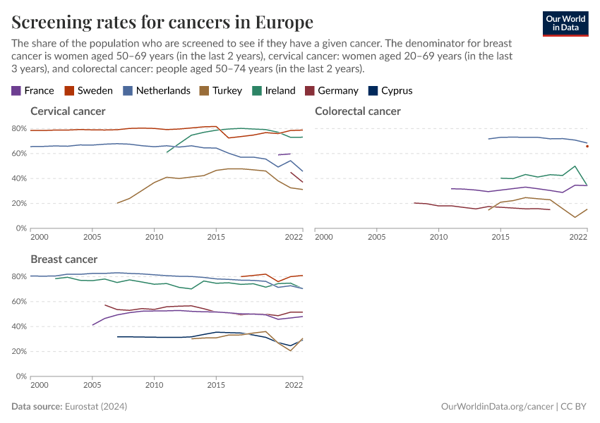 Screening rates for cancers in Europe