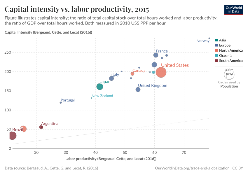 Capital intensity vs. labor productivity