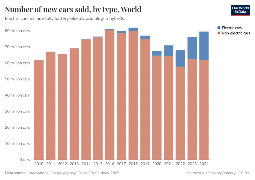 A thumbnail of the "Number of new cars sold, by type" chart