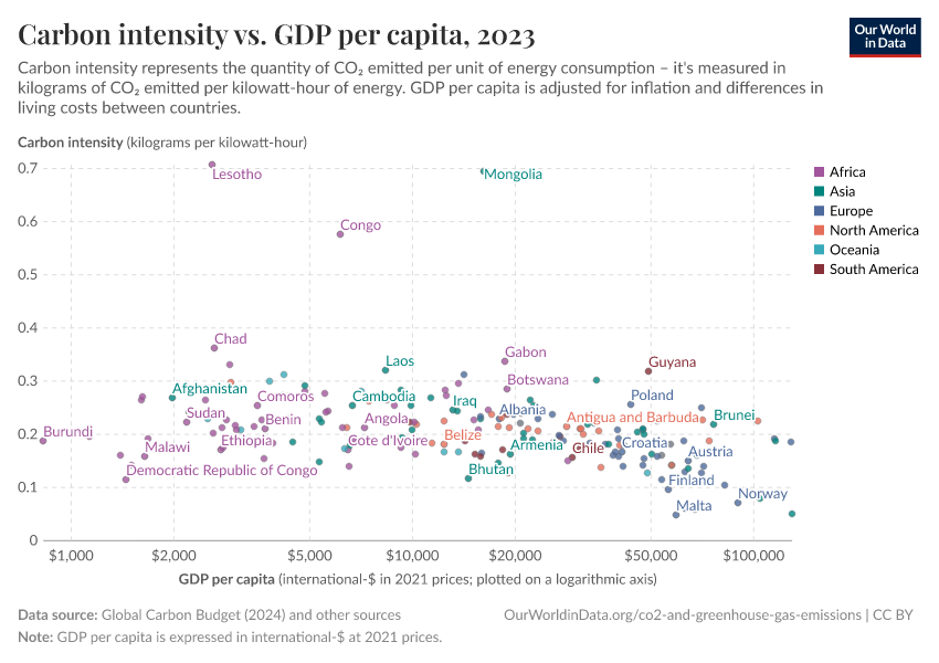 A thumbnail of the "Carbon intensity vs. GDP per capita" chart