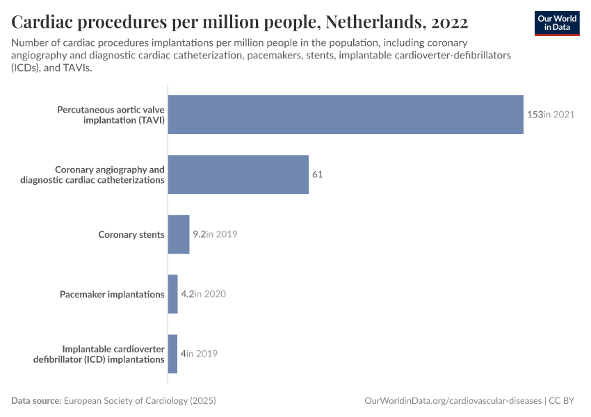 A thumbnail of the "Cardiac procedures per million people" chart