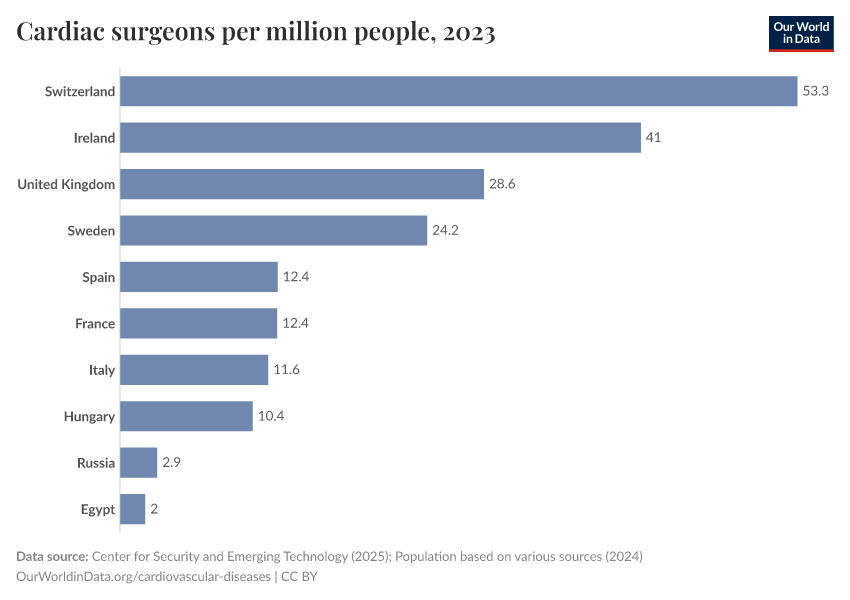 A thumbnail of the "Cardiac surgeons per million people" chart