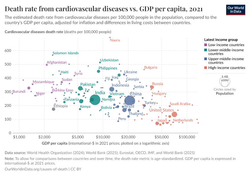 A thumbnail of the "Death rate from cardiovascular diseases vs. GDP per capita" chart