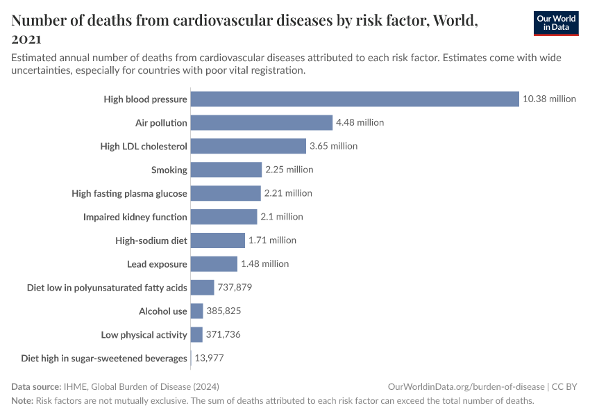 Number of deaths from cardiovascular diseases by risk factor