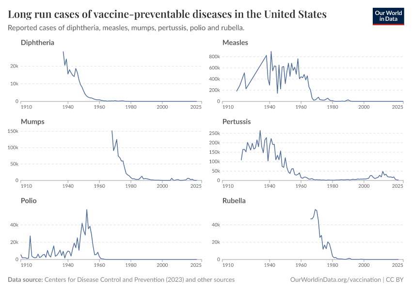 A thumbnail of the "Long run cases of vaccine-preventable diseases in the United States" chart