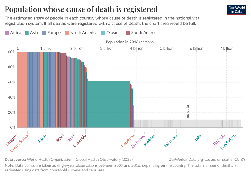 A thumbnail of the "Population whose cause of death is registered" chart