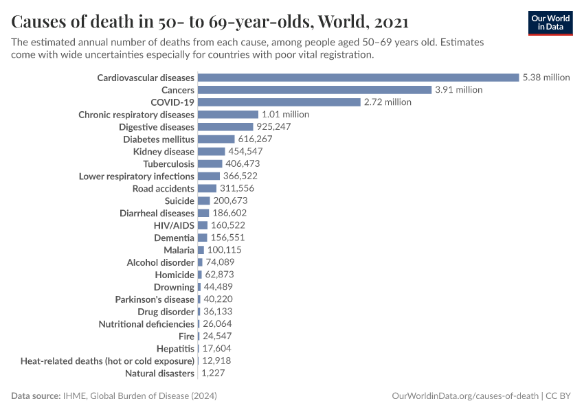 A thumbnail of the "Causes of death in 50- to 69-year-olds" chart
