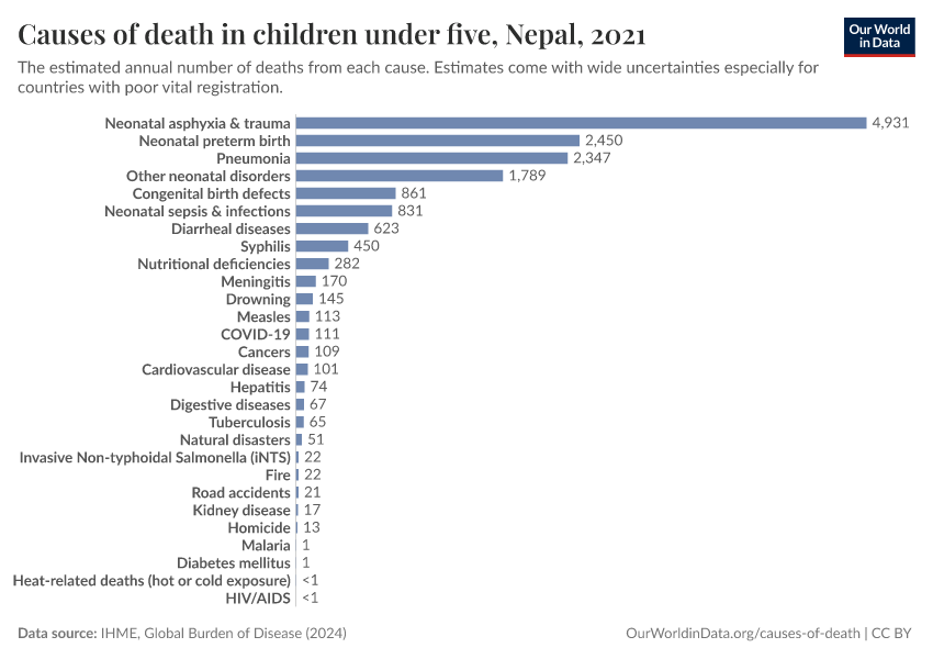 Causes of death in children under five