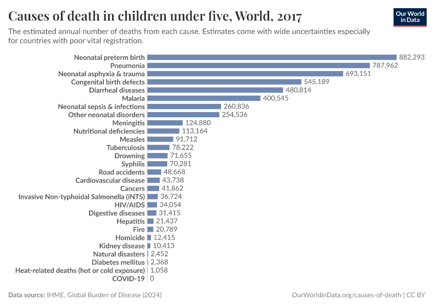 Causes of death in children under five