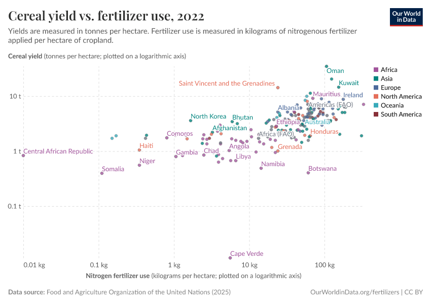 A thumbnail of the "Cereal yield vs. fertilizer use" chart