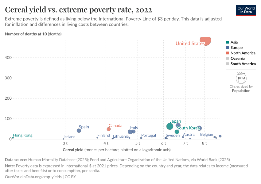 A thumbnail of the "Cereal yield vs. extreme poverty rate" chart