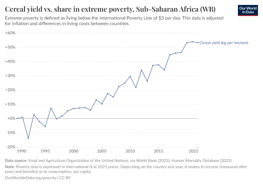 A thumbnail of the "Cereal yield vs. share in extreme poverty" chart