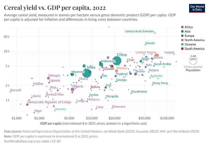A thumbnail of the "Cereal yield vs. GDP per capita" chart