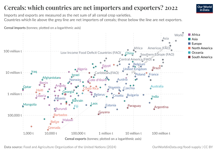 Cereals: which countries are net importers and exporters?