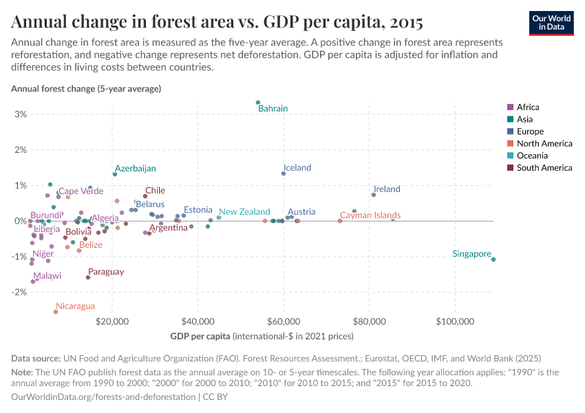 A thumbnail of the "Annual change in forest area vs. GDP per capita" chart