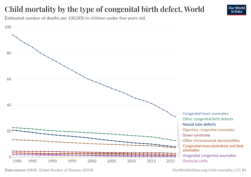 Child mortality by the type of congenital birth defect