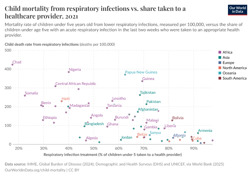 A thumbnail of the "Child mortality from respiratory infections vs. share taken to a healthcare provider" chart