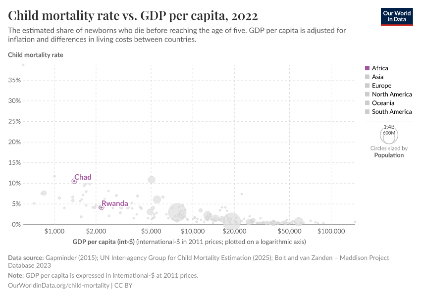Child mortality rate vs. GDP per capita