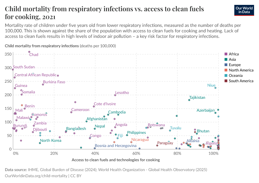 A thumbnail of the "Child mortality from respiratory infections vs. access to clean fuels for cooking" chart