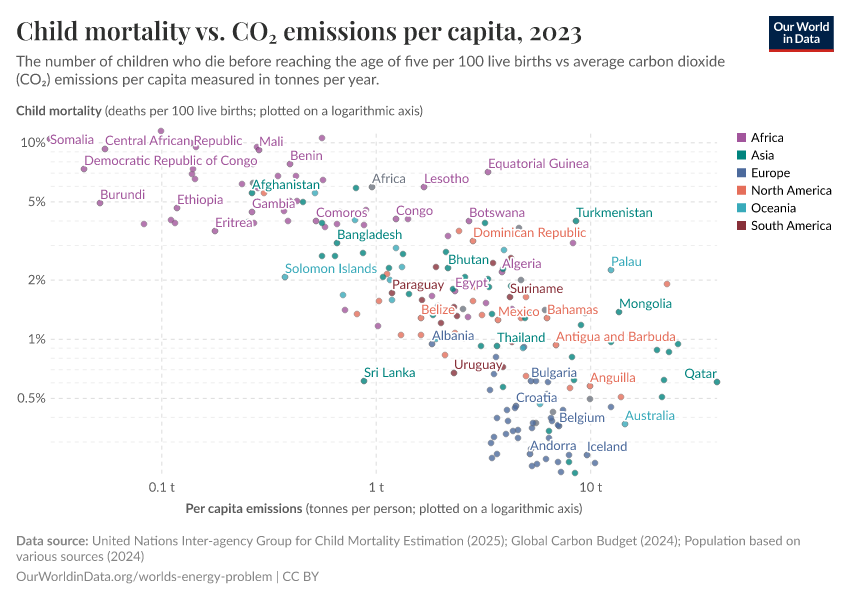 A thumbnail of the "Child mortality vs. CO₂ emissions per capita" chart