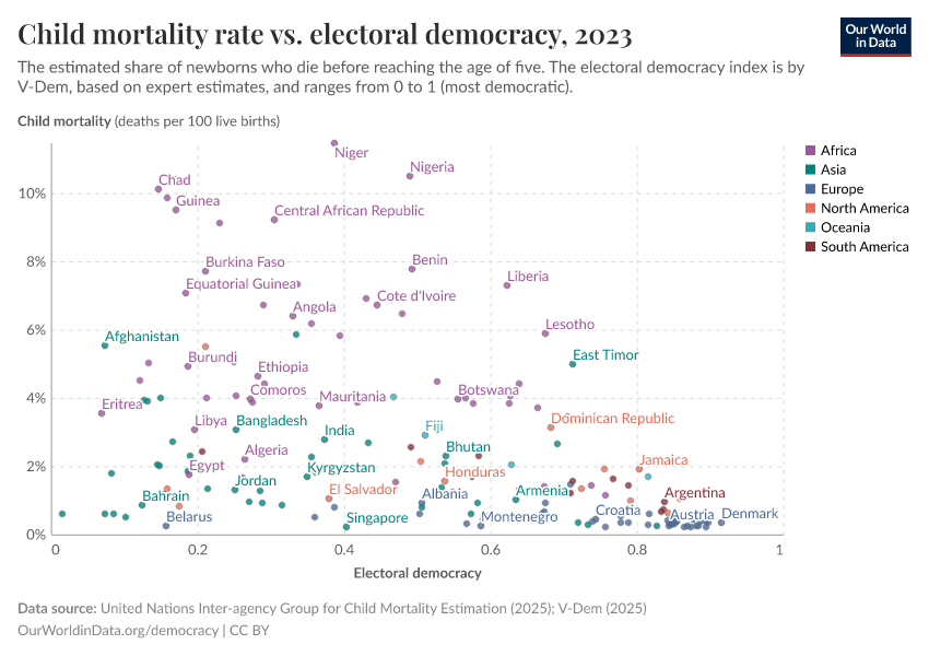 A thumbnail of the "Child mortality rate vs. electoral democracy" chart