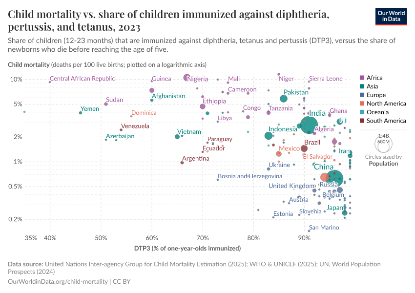 A thumbnail of the "Child mortality vs. share of children immunized against diphtheria, pertussis, and tetanus" chart