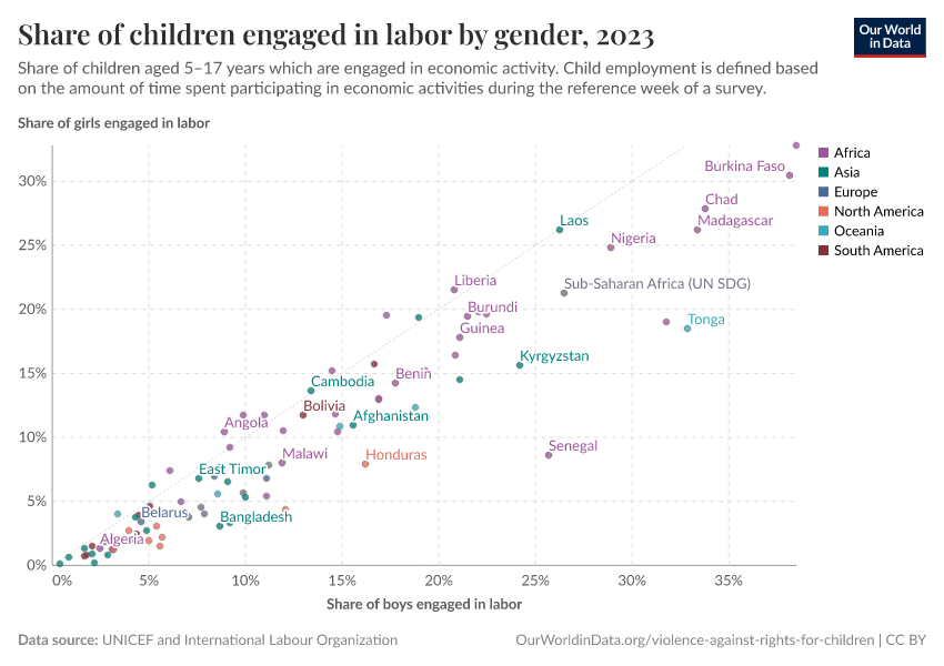 A thumbnail of the "Share of children engaged in labor by gender" chart