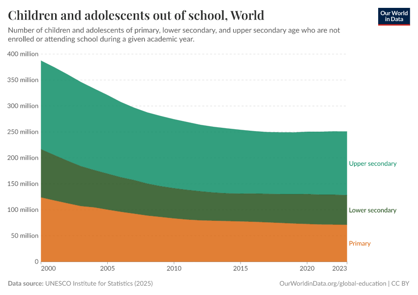 A thumbnail of the "Children and adolescents out of school" chart
