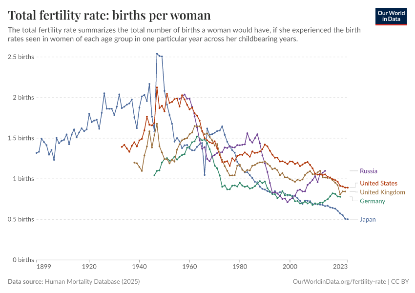 A thumbnail of the "Total fertility rate: births per woman" chart
