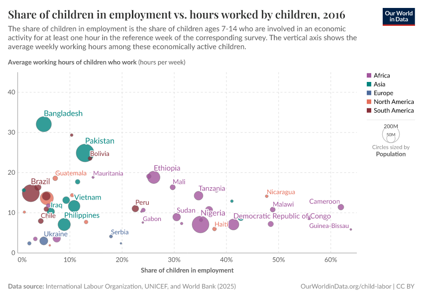 A thumbnail of the "Share of children in employment vs. hours worked by children" chart