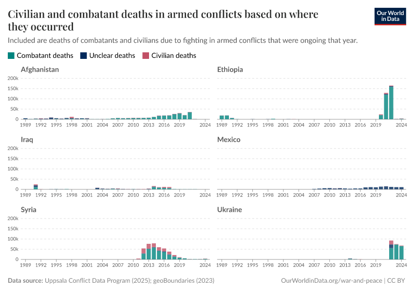 A thumbnail of the "Civilian and combatant deaths in armed conflicts based on where they occurred" chart