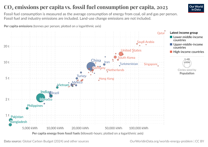 A thumbnail of the "CO₂ emissions per capita vs. fossil fuel consumption per capita" chart