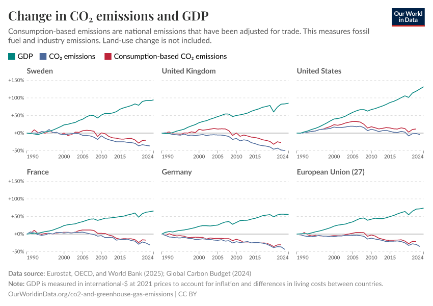 A thumbnail of the "Change in CO₂ emissions and GDP" chart
