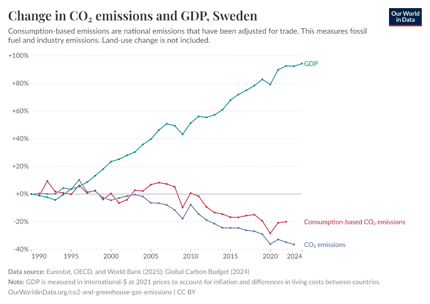 Change in CO₂ emissions and GDP