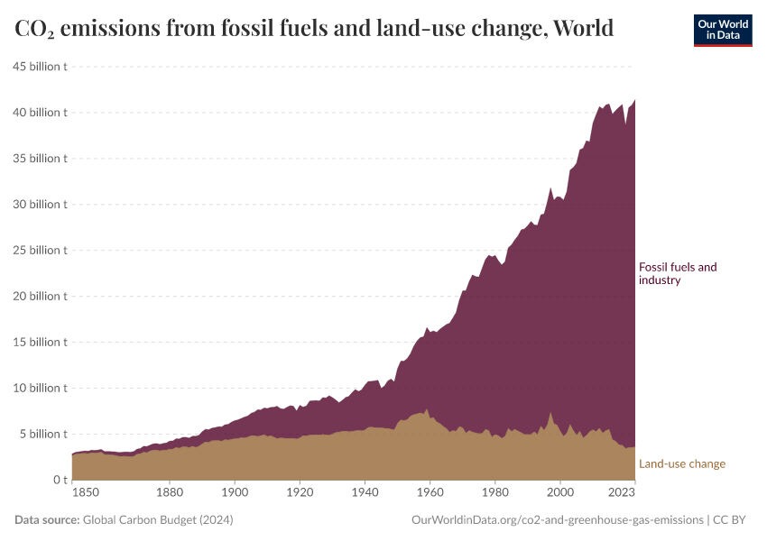 CO₂ emissions from fossil fuels and land-use change