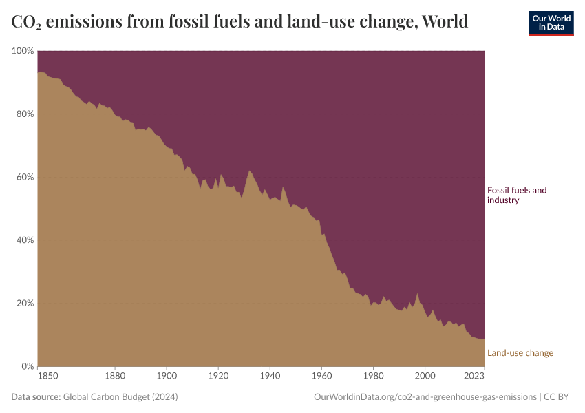CO₂ emissions from fossil fuels and land-use change