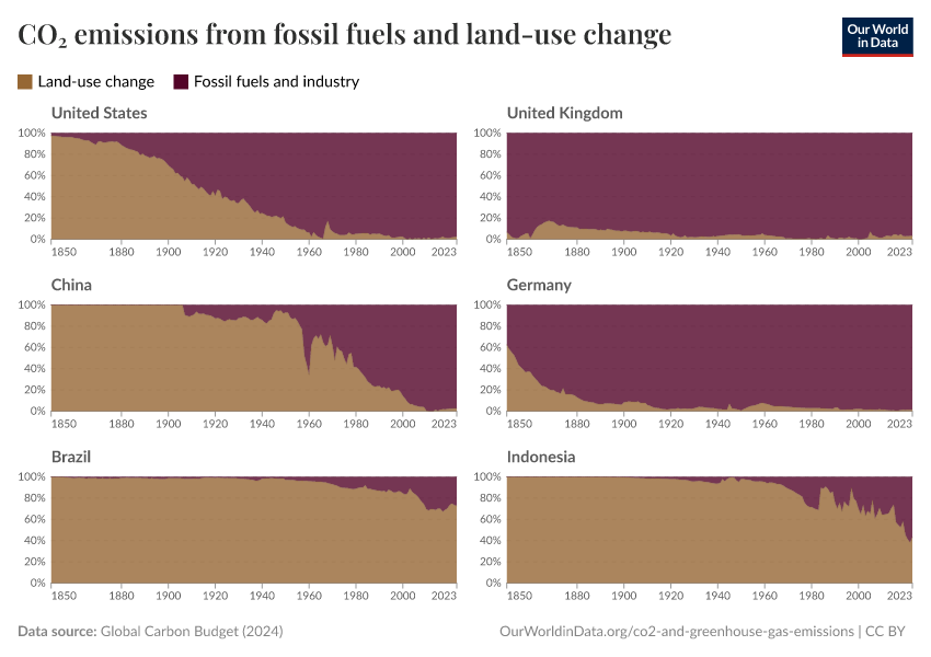CO₂ emissions from fossil fuels and land-use change