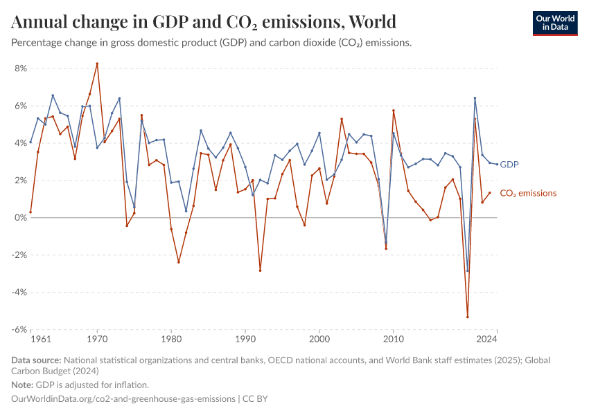 A thumbnail of the "Annual change in GDP and CO₂ emissions" chart