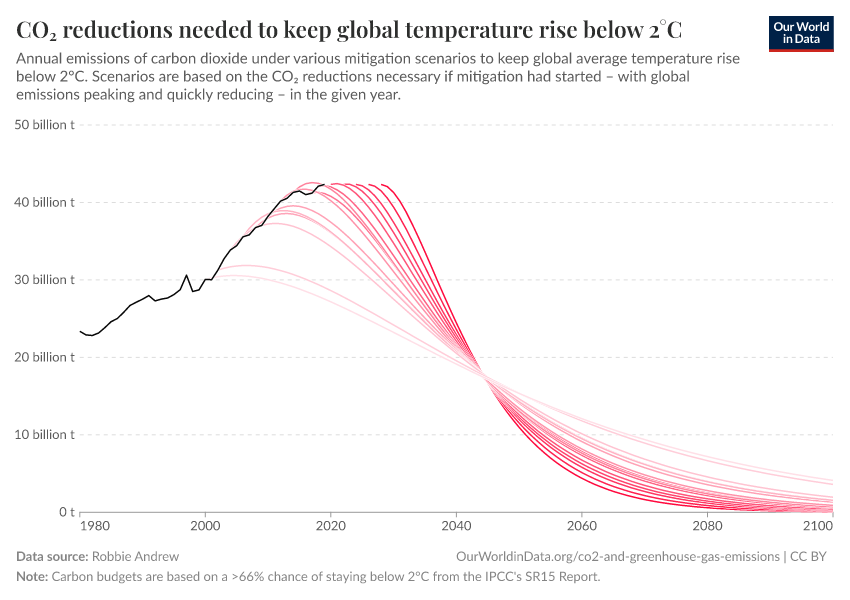 A thumbnail of the "CO₂ reductions needed to keep global temperature rise below 2°C" chart